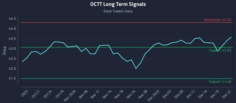 OCTT Long Term Analysis for April 16 2026