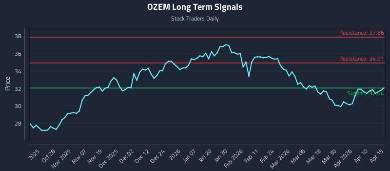 OZEM Long Term Analysis for April 16 2026
