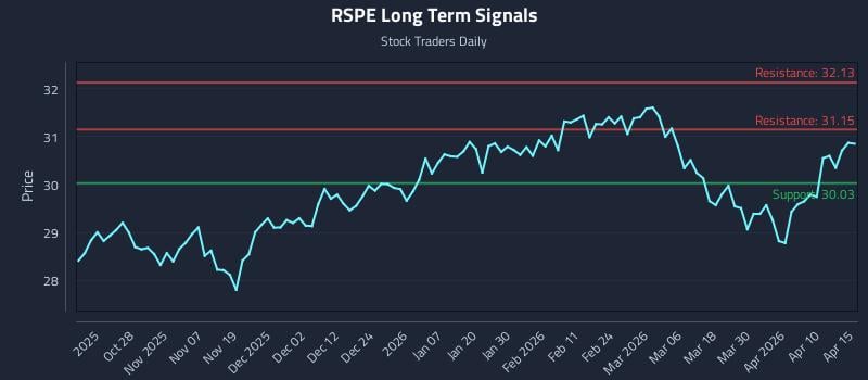 RSPE Long Term Analysis for April 16 2026 RSPE Long Term Analysis for April 16 2026