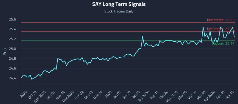 SAY Long Term Analysis for April 16 2026