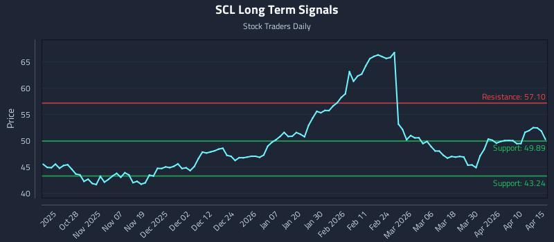 SCL Long Term Analysis for April 16 2026