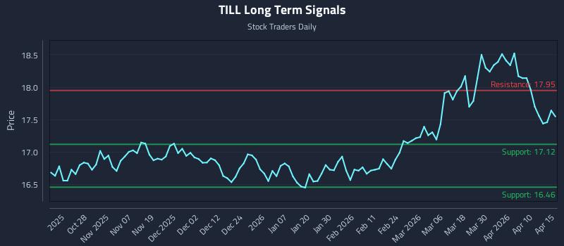 TILL Long Term Analysis for April 16 2026