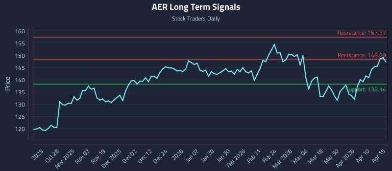 AER Long Term Analysis for April 16 2026