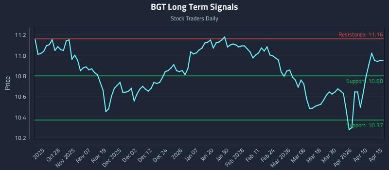 BGT Long Term Analysis for April 16 2026