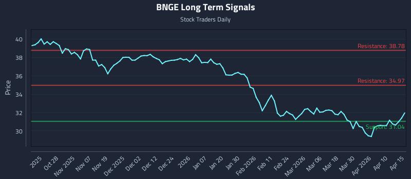 BNGE Long Term Analysis for April 16 2026 BNGE Long Term Analysis for April 16 2026