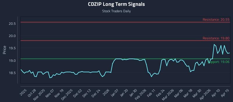 CDZIP Long Term Analysis for April 16 2026