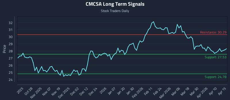 CMCSA Long Term Analysis for April 16 2026 CMCSA Long Term Analysis for April 16 2026