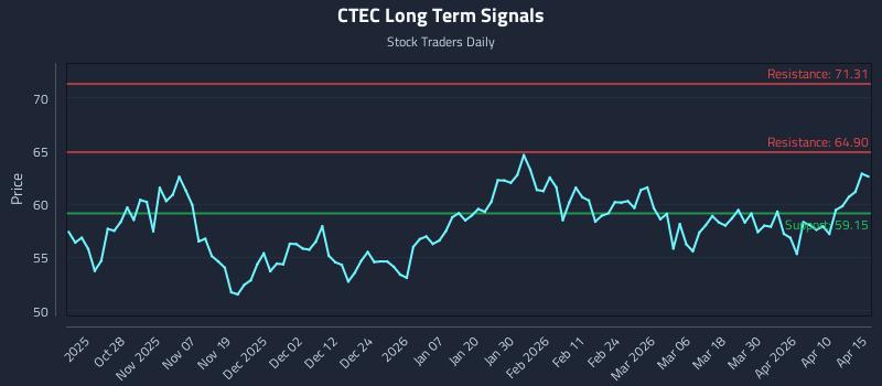 CTEC Long Term Analysis for April 16 2026