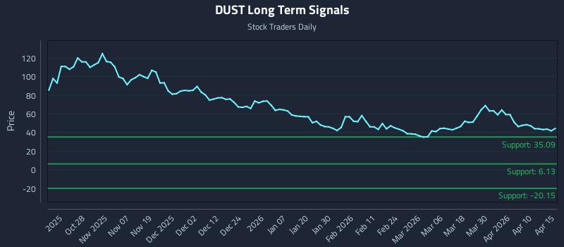 DUST Long Term Analysis for April 16 2026
