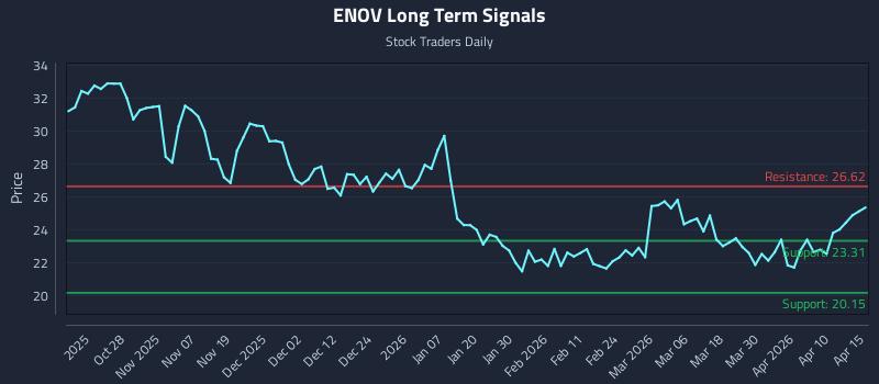 ENOV Long Term Analysis for April 16 2026
