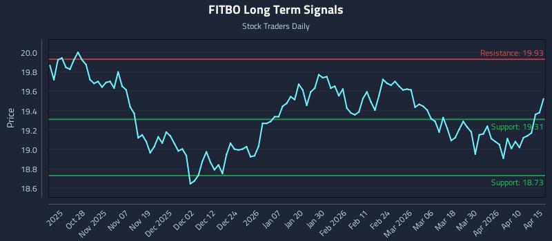 FITBO Long Term Analysis for April 16 2026