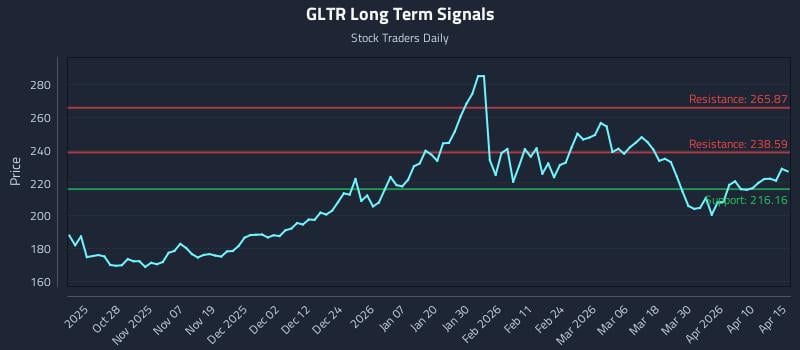 GLTR Long Term Analysis for April 16 2026