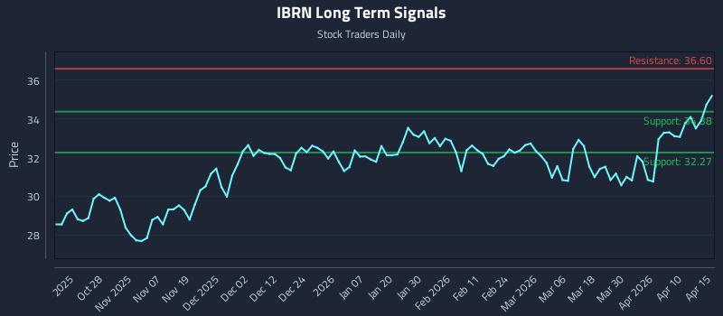 IBRN Long Term Analysis for April 16 2026