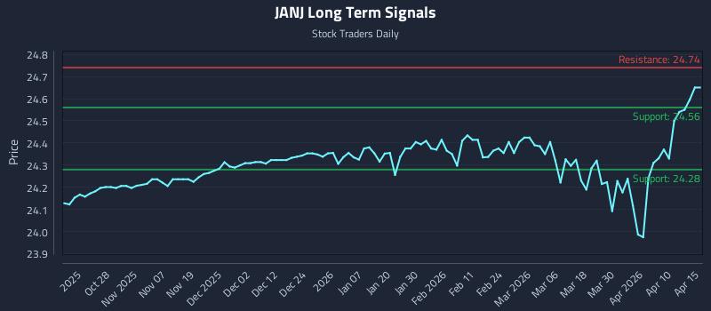 JANJ Long Term Analysis for April 16 2026
