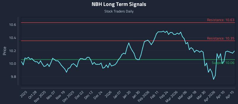 NBH Long Term Analysis for April 16 2026