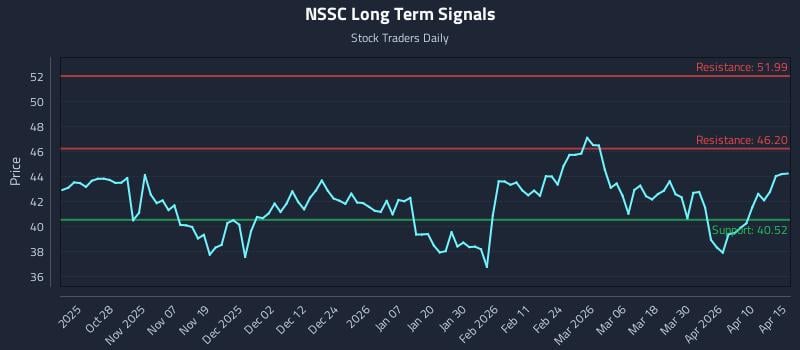 NSSC Long Term Analysis for April 16 2026