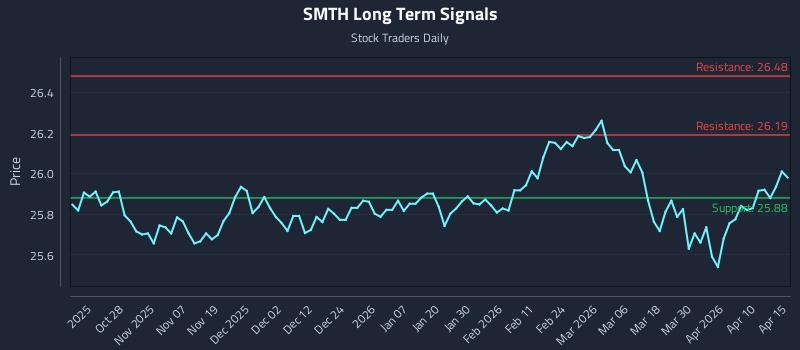 SMTH Long Term Analysis for April 16 2026