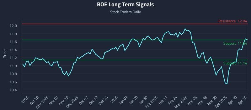BOE Long Term Analysis for April 16 2026