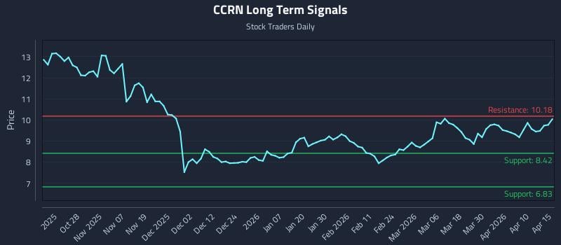 CCRN Long Term Analysis for April 16 2026