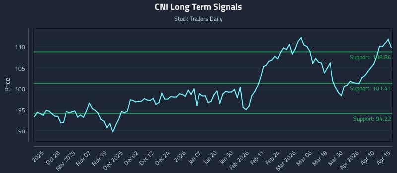 CNI Long Term Analysis for April 16 2026