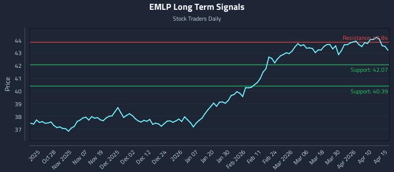 EMLP Long Term Analysis for April 16 2026
