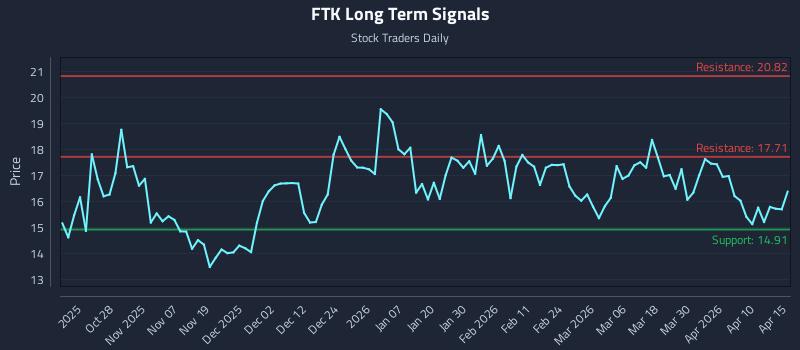 FTK Long Term Analysis for April 16 2026
