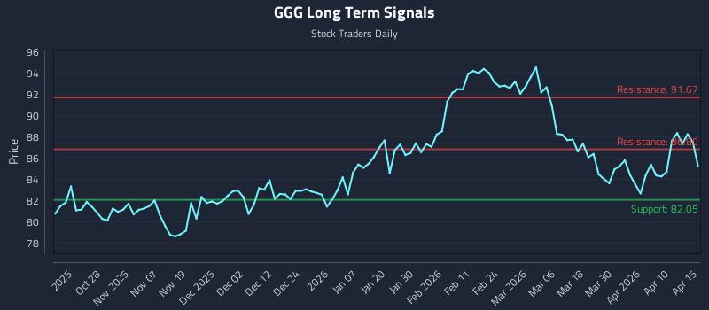 GGG Long Term Analysis for April 16 2026 GGG Long Term Analysis for April 16 2026