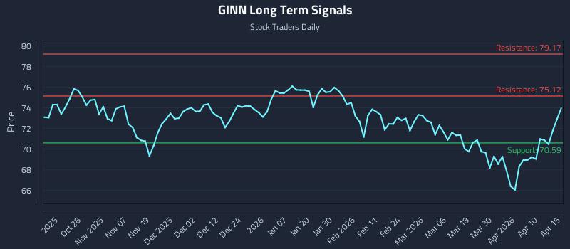 GINN Long Term Analysis for April 16 2026
