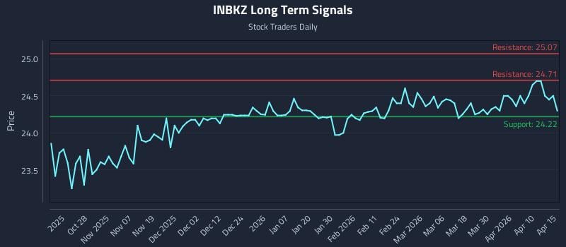 INBKZ Long Term Analysis for April 16 2026
