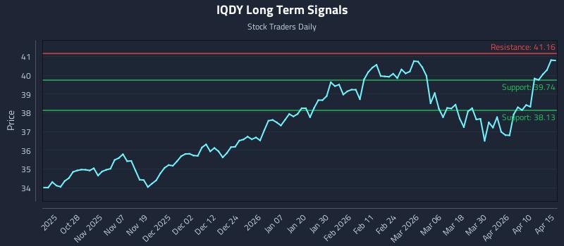 IQDY Long Term Analysis for April 16 2026