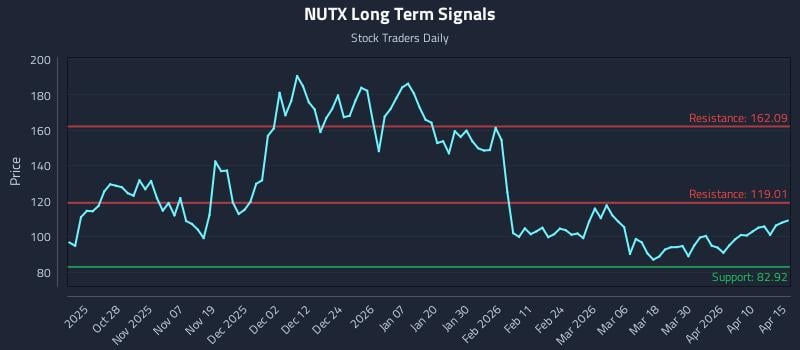 NUTX Long Term Analysis for April 16 2026 NUTX Long Term Analysis for April 16 2026