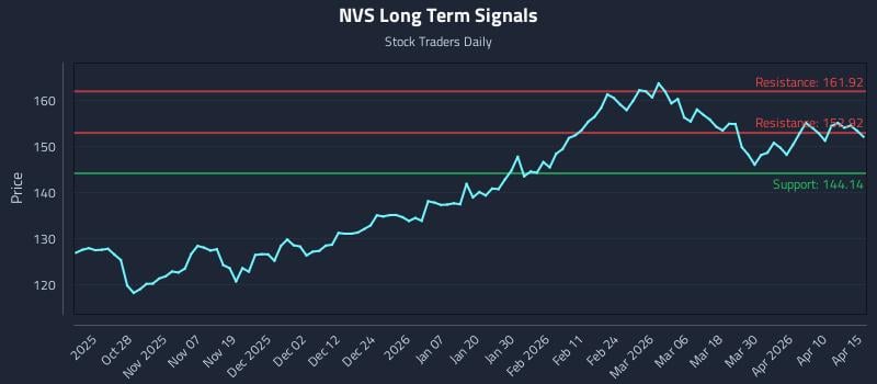 NVS Long Term Analysis for April 16 2026