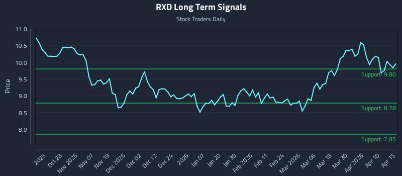 RXD Long Term Analysis for April 16 2026 RXD Long Term Analysis for April 16 2026