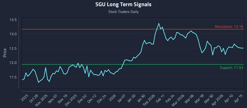 SGU Long Term Analysis for April 16 2026