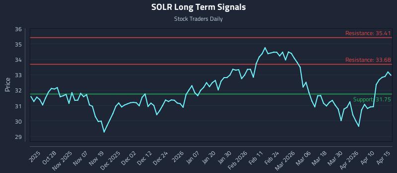 SOLR Long Term Analysis for April 16 2026