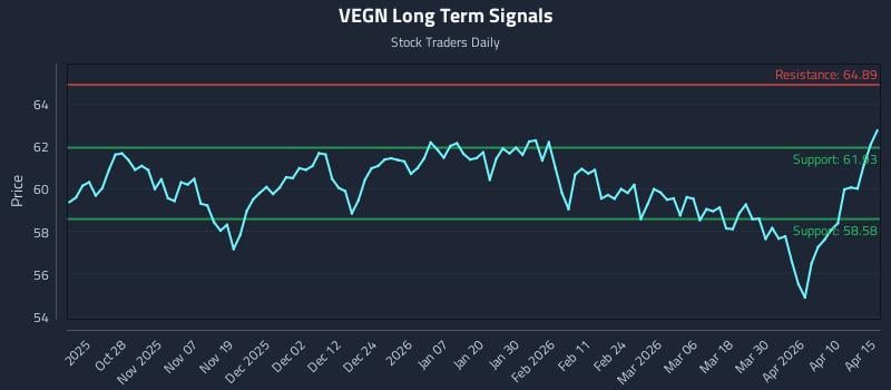VEGN Long Term Analysis for April 16 2026