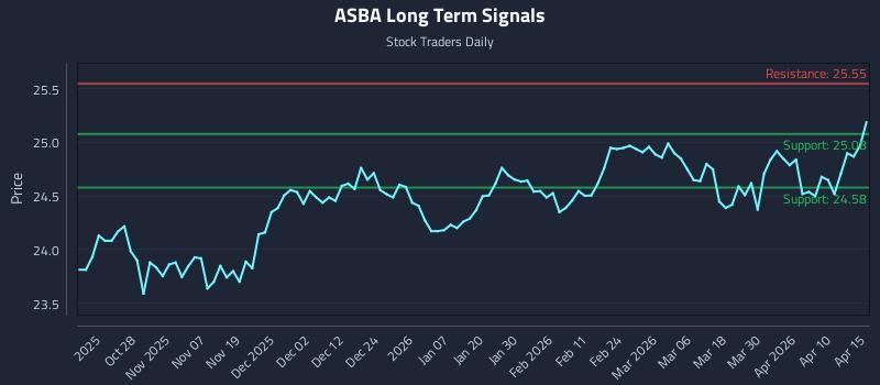 ASBA Long Term Analysis for April 16 2026 ASBA Long Term Analysis for April 16 2026