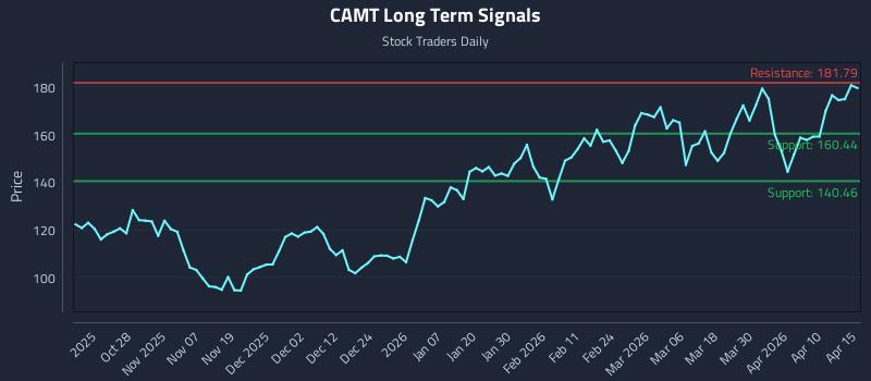 CAMT Long Term Analysis for April 16 2026