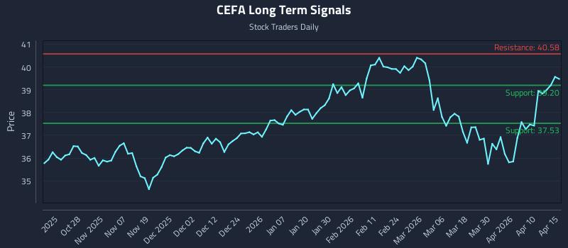 CEFA Long Term Analysis for April 16 2026