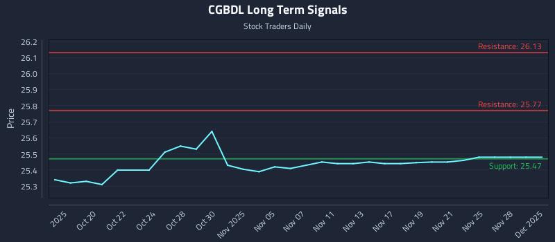 CGBDL Long Term Analysis for April 16 2026 CGBDL Long Term Analysis for April 16 2026