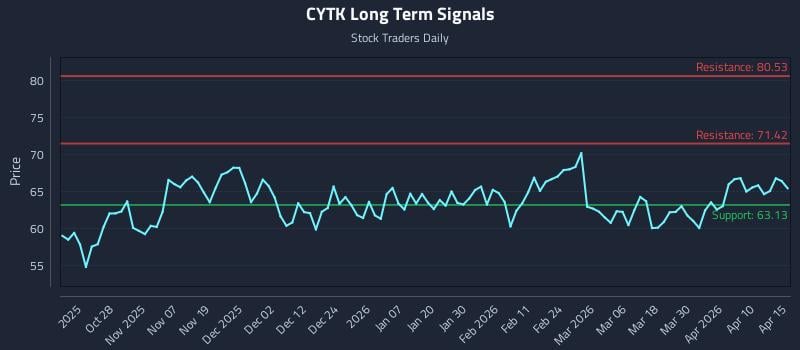 CYTK Long Term Analysis for April 16 2026