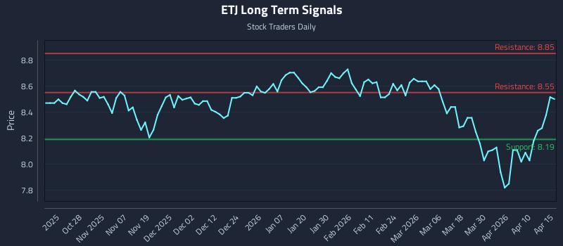 ETJ Long Term Analysis for April 16 2026