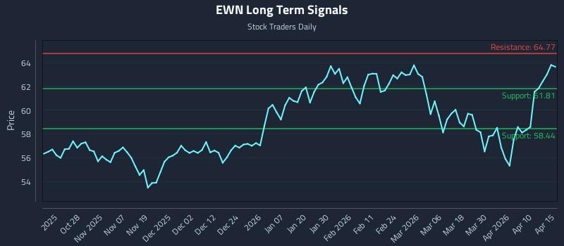 EWN Long Term Analysis for April 16 2026