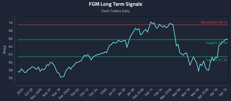 FGM Long Term Analysis for April 16 2026