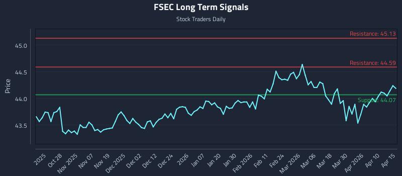 FSEC Long Term Analysis for April 16 2026