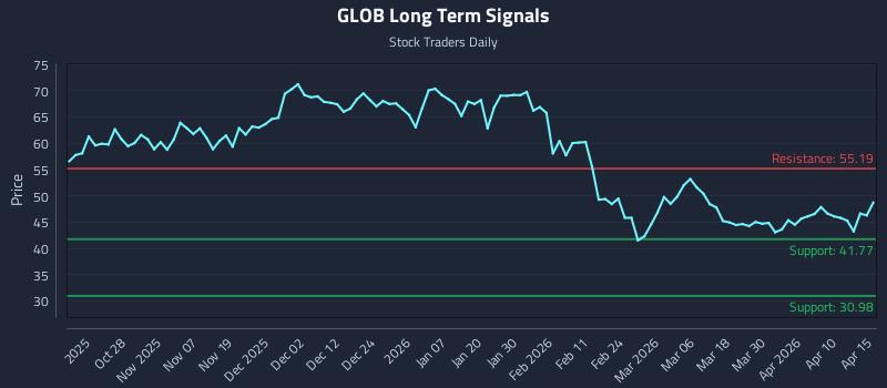 GLOB Long Term Analysis for April 16 2026