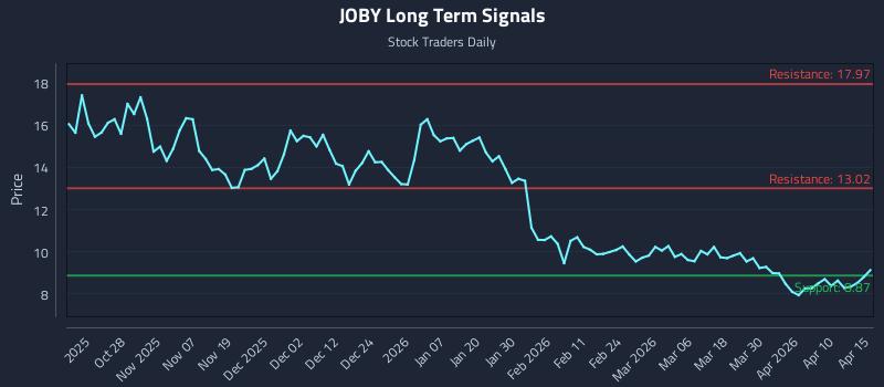 JOBY Long Term Analysis for April 16 2026