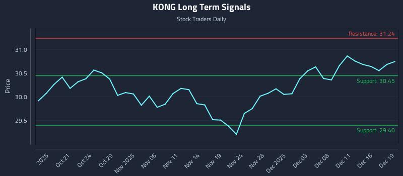 KONG Long Term Analysis for April 16 2026