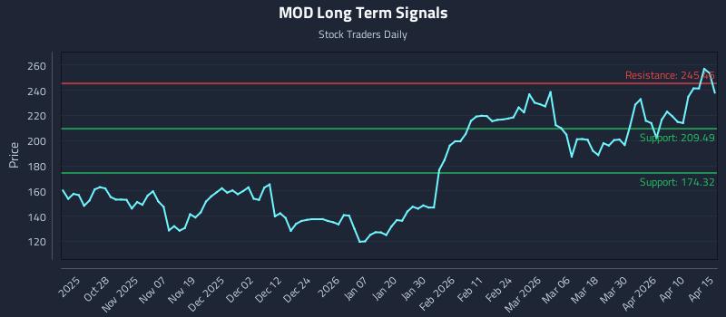 MOD Long Term Analysis for April 16 2026