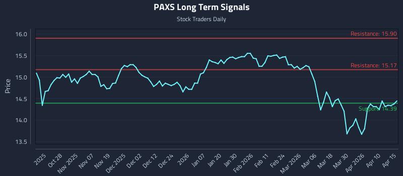 PAXS Long Term Analysis for April 16 2026
